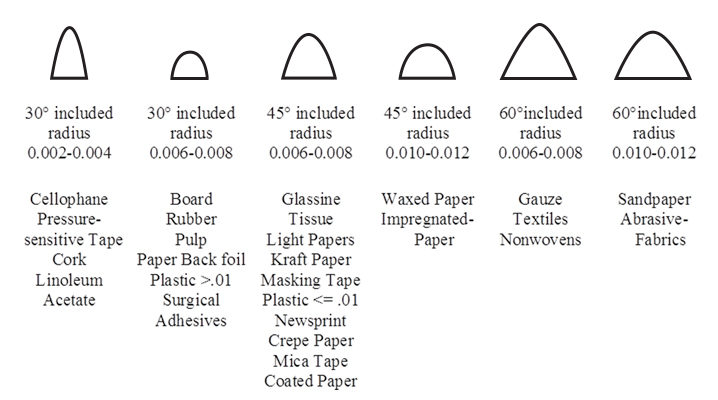 Crush Cut Blade Radii