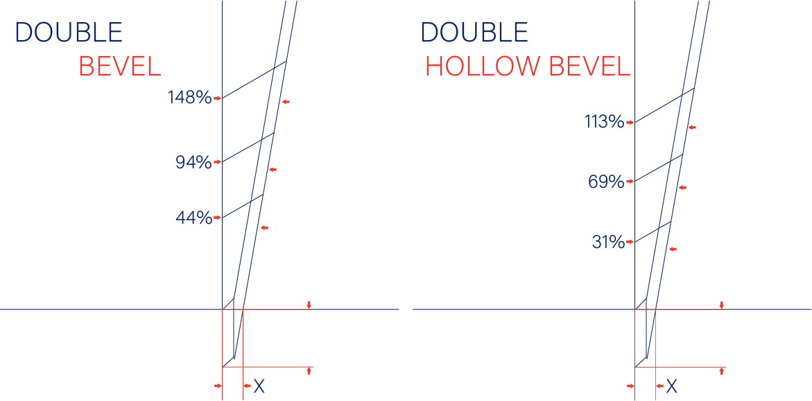 Beveling: How it Impacts Resharpening Process