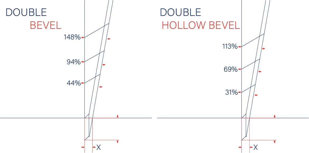 Beveling: How it Impacts Dust Generation