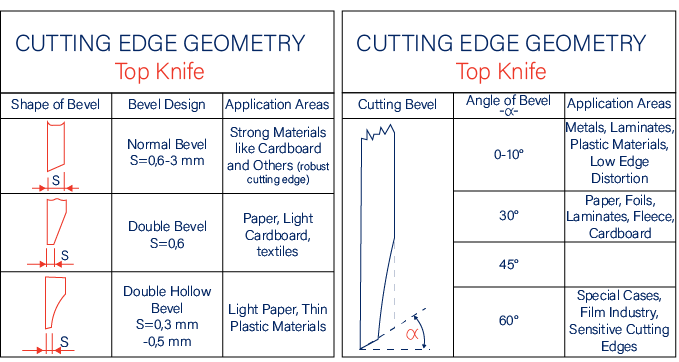 2 Blade Types and Choosing the Right One: Cutting Edge Geometry- Top Knife